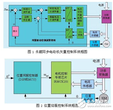 交流伺服集成驅(qū)動器設(shè)計分析