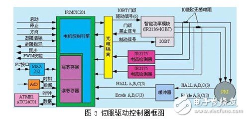 交流伺服集成驅(qū)動器設(shè)計分析